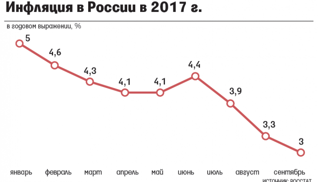 Инфляция в Росси (2017)