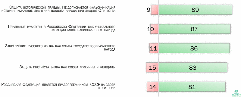 (закрытый вопрос, один ответ, % всех опрошенных